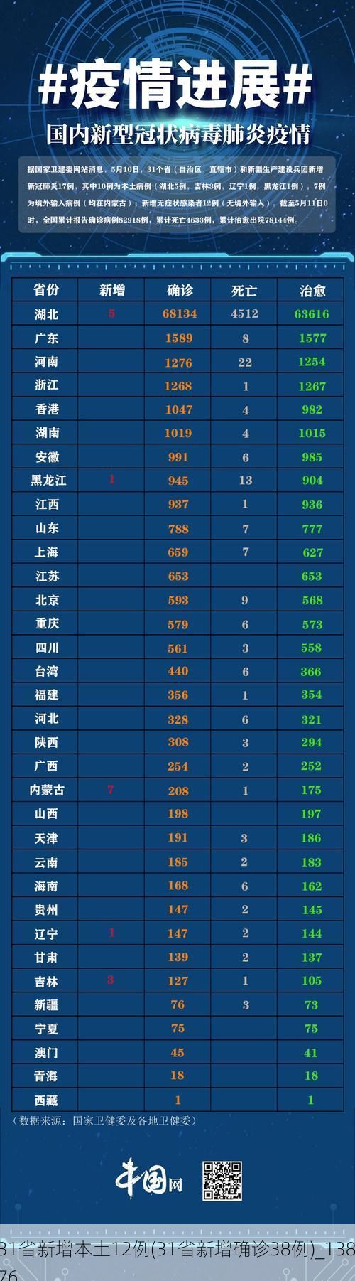 31省新增本土12例(31省新增确诊38例)_13876