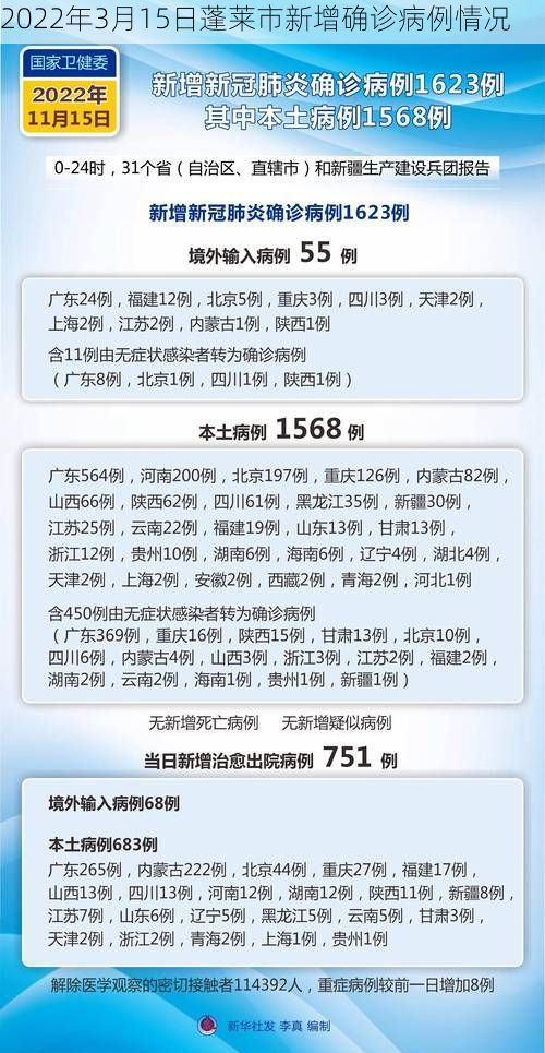2022年3月15日蓬莱市新增确诊病例情况