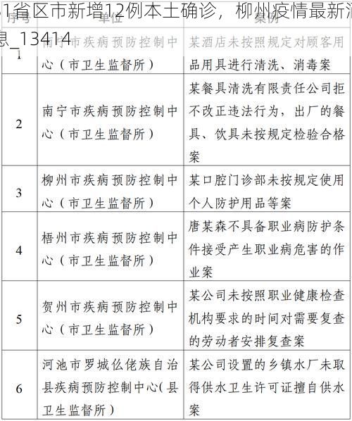 31省区市新增12例本土确诊，柳州疫情最新消息_13414