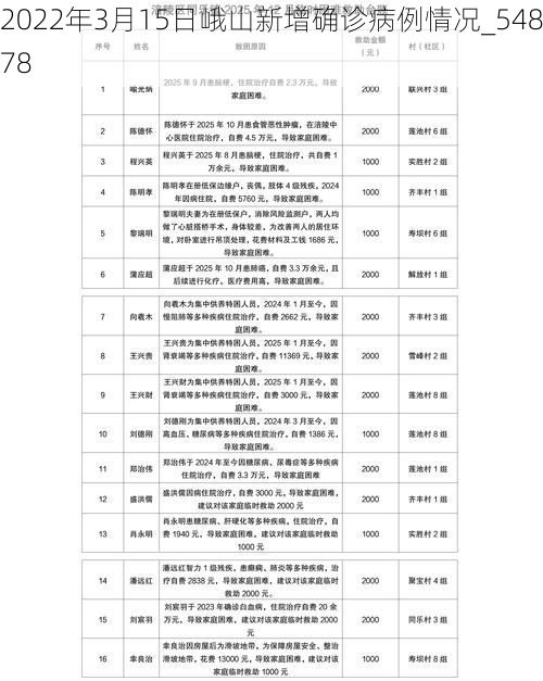 2022年3月15日峨山新增确诊病例情况_54878