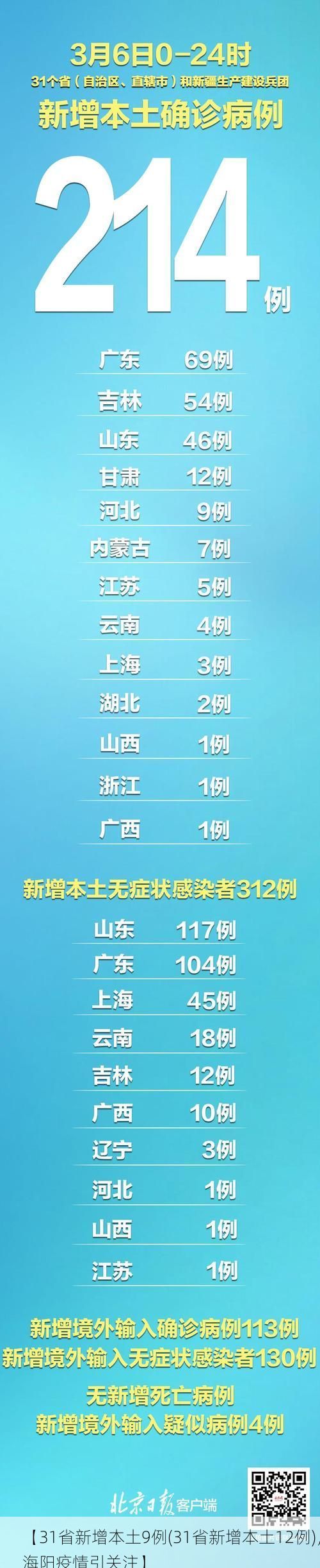 【31省新增本土9例(31省新增本土12例),海阳疫情引关注】