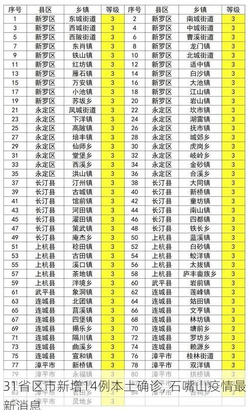 31省区市新增14例本土确诊, 石嘴山疫情最新消息