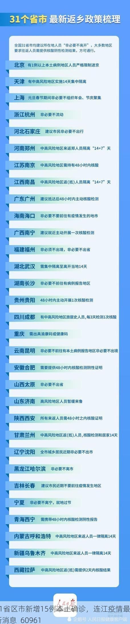 31省区市新增15例本土确诊,连江疫情最新消息_60961
