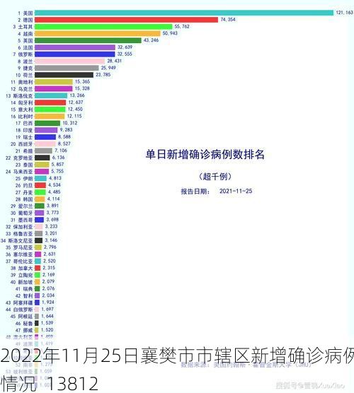 2022年11月25日襄樊市市辖区新增确诊病例情况_13812