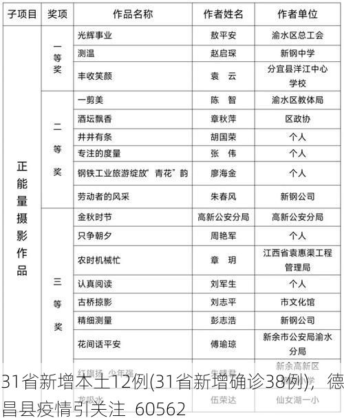 31省新增本土12例(31省新增确诊38例),德昌县疫情引关注_60562
