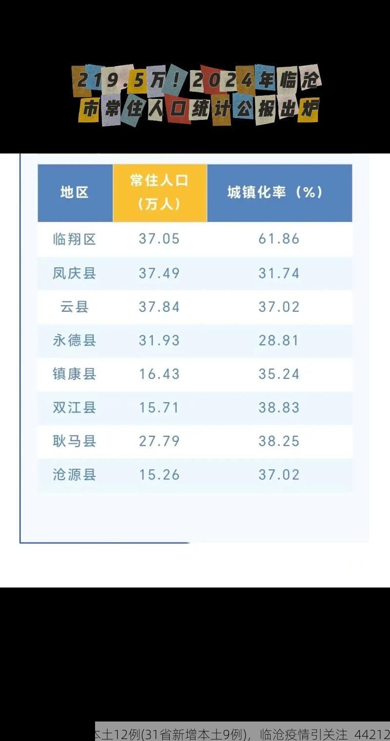 31省新增本土12例(31省新增本土9例)，临沧疫情引关注_44212