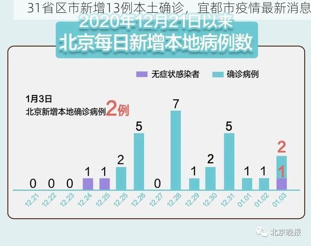 31省区市新增13例本土确诊，宜都市疫情最新消息