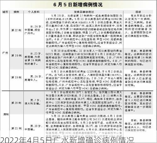 2022年4月5日广水新增确诊病例情况