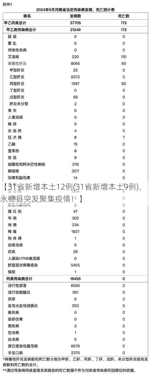 【31省新增本土12例(31省新增本土9例)，永德县突发聚集疫情！】