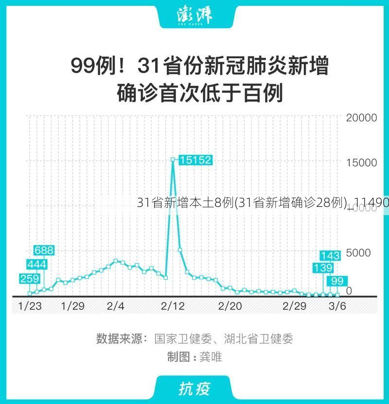 31省新增本土8例(31省新增确诊28例)_11490