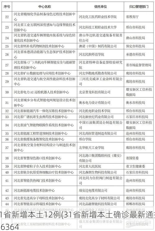 31省新增本土12例(31省新增本土确诊最新通报)_6364
