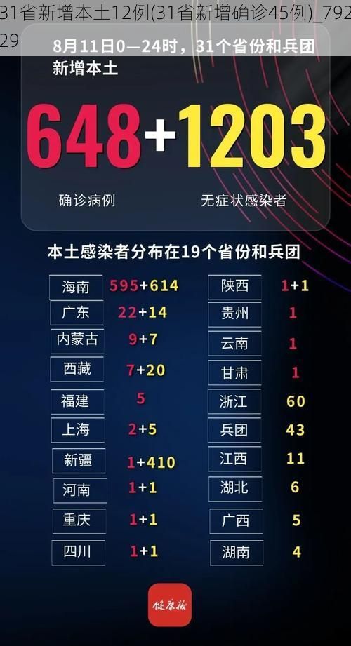 31省新增本土12例(31省新增确诊45例)_79229