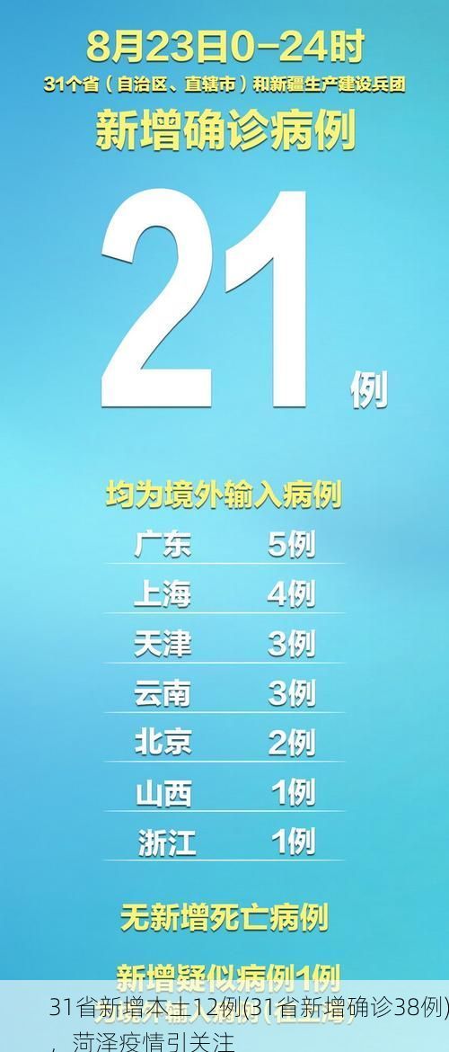 31省新增本土12例(31省新增确诊38例),菏泽疫情引关注