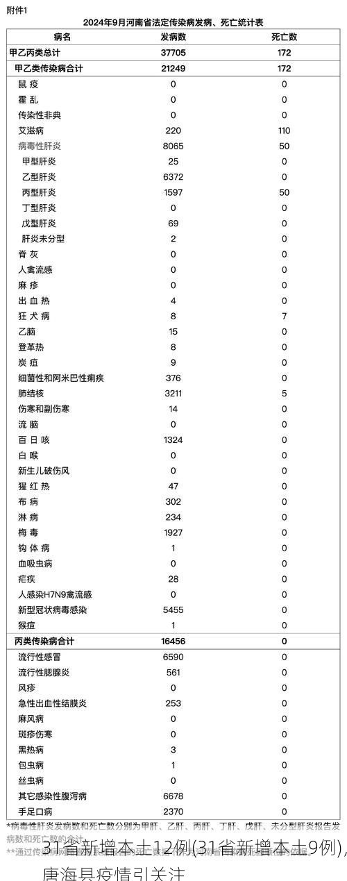31省新增本土12例(31省新增本土9例),唐海县疫情引关注