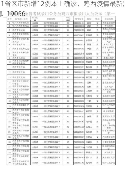 31省区市新增12例本土确诊,鸡西疫情最新消息_19056