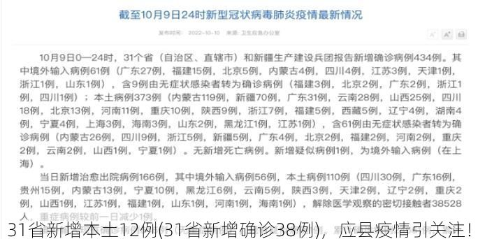 31省新增本土12例(31省新增确诊38例)，应县疫情引关注！