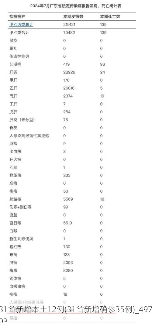 31省新增本土12例(31省新增确诊35例)_49793