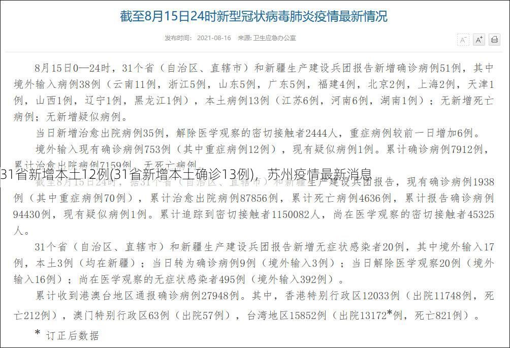 31省新增本土12例(31省新增本土确诊13例),苏州疫情最新消息