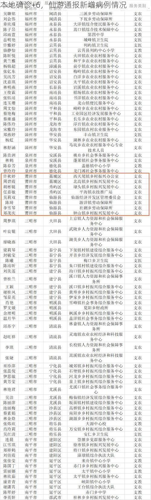 本地确诊+6,仙游通报新增病例情况