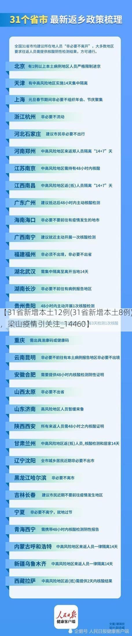 【31省新增本土12例(31省新增本土8例),梁山疫情引关注_14460】