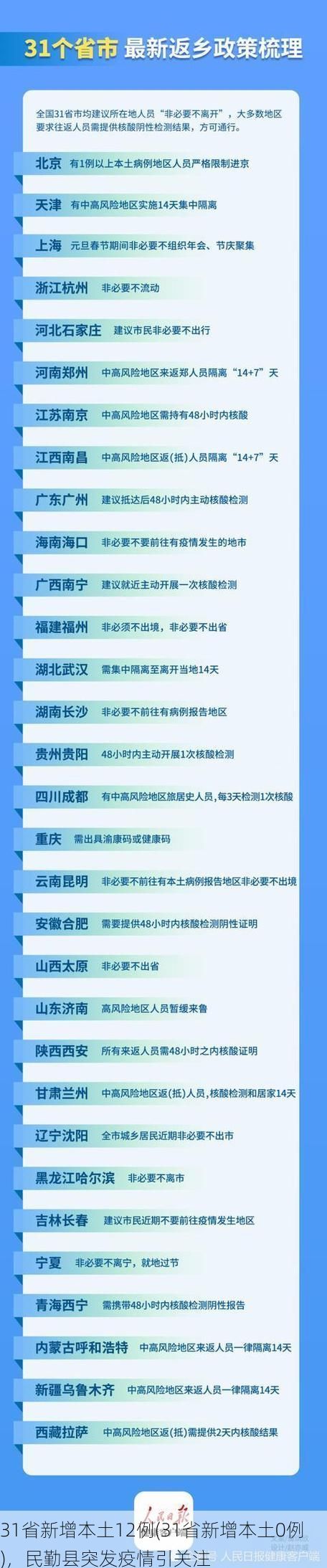 31省新增本土12例(31省新增本土0例)，民勤县突发疫情引关注