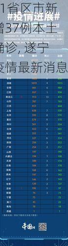 31省区市新增37例本土确诊, 遂宁疫情最新消息