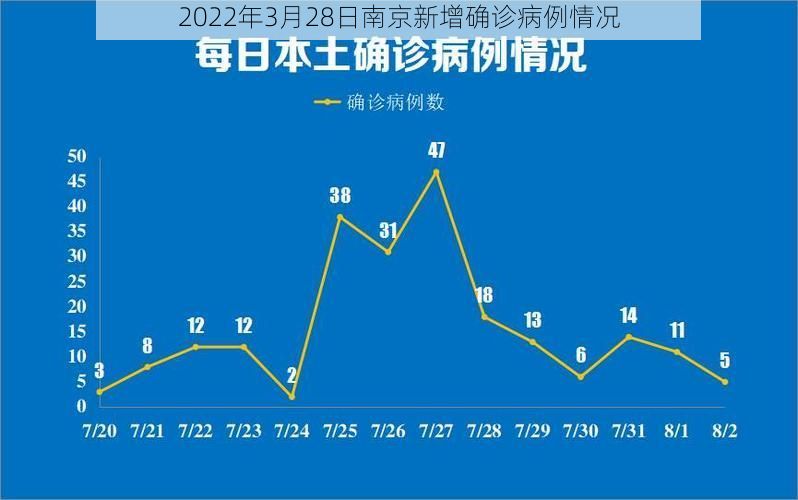 2022年3月28日南京新增确诊病例情况