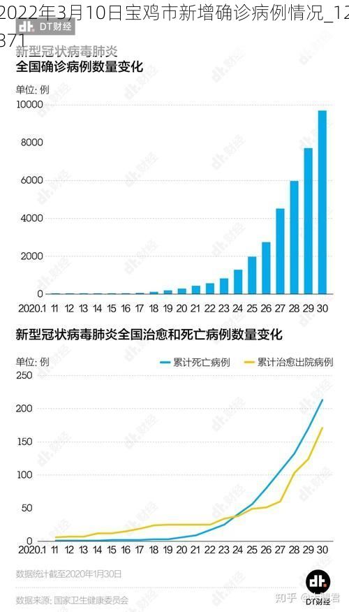 2022年3月10日宝鸡市新增确诊病例情况_12371