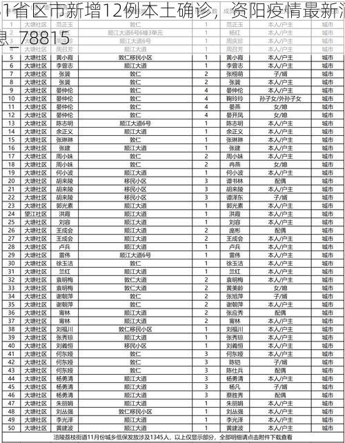 31省区市新增12例本土确诊,资阳疫情最新消息_78815