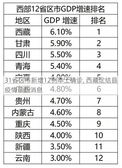 31省区市新增12例本土确诊, 西藏定结县疫情最新消息