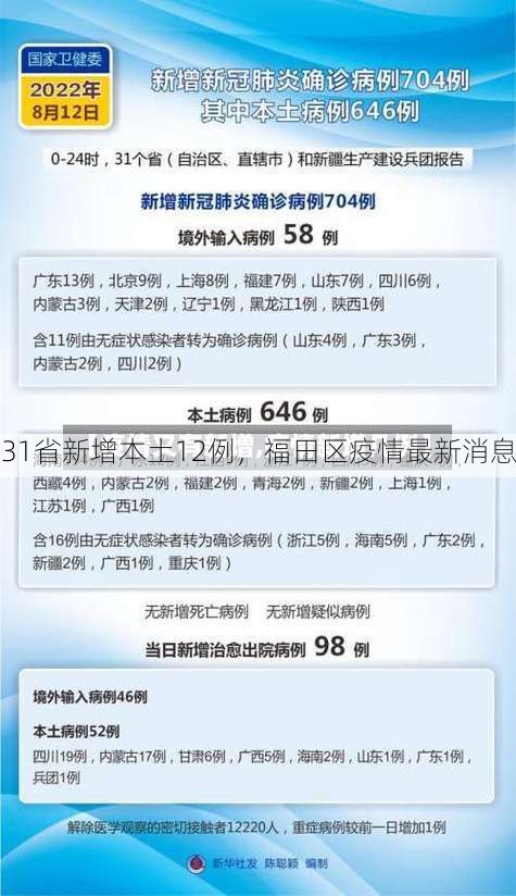 31省新增本土12例,福田区疫情最新消息