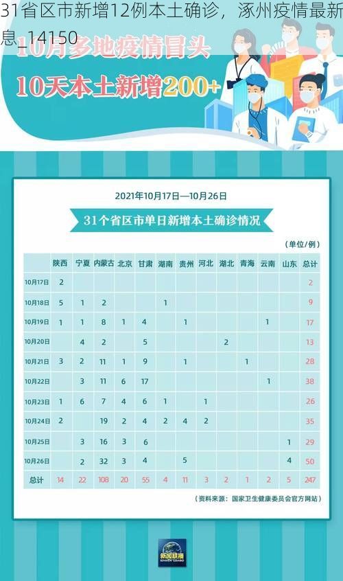 31省区市新增12例本土确诊，涿州疫情最新消息_14150